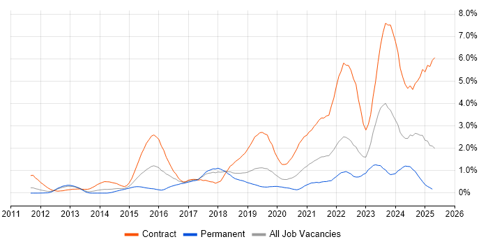 Job vacancy trend for ServiceNow in Cheshire Job vacancy trend for ServiceNow in Cheshire