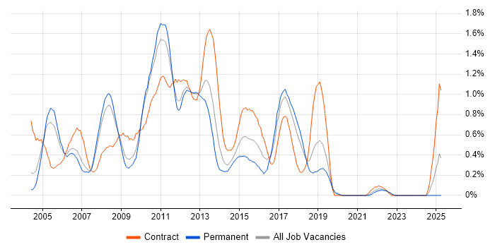 Job vacancy trend for Servlets in Cheshire Job vacancy trend for Servlets in Cheshire