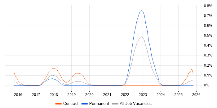 ShareGate job vacancy trend in Cheshire