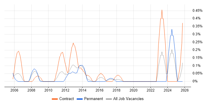 SharePoint Specialist job vacancy trend in Cheshire