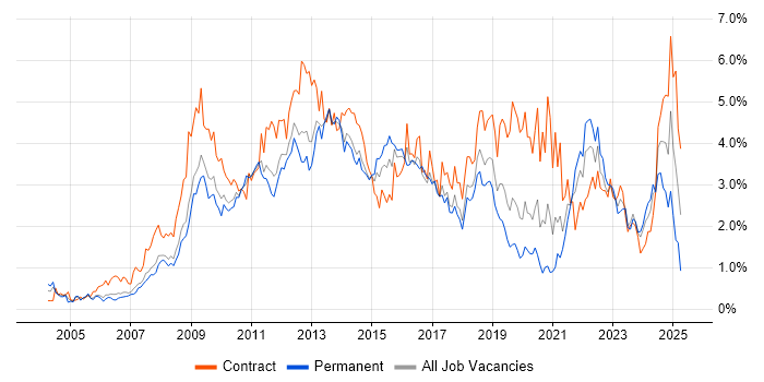 Job vacancy trend for SharePoint in Cheshire Job vacancy trend for SharePoint in Cheshire