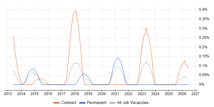 SIEM Analyst job vacancy trend in Cheshire