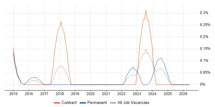SIEM Engineer job vacancy trend in Cheshire
