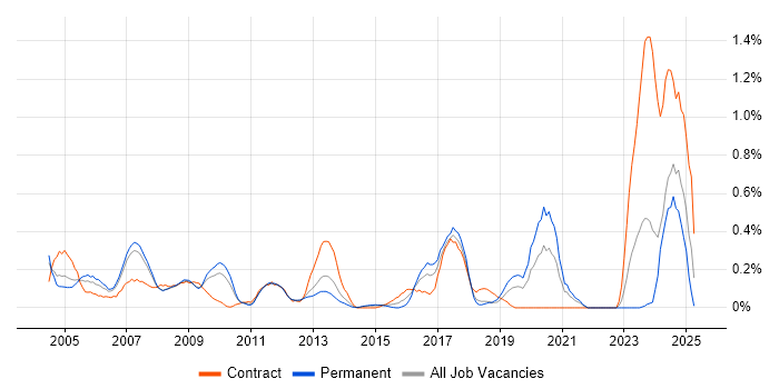 Job vacancy trend for Siemens in Cheshire Job vacancy trend for Siemens in Cheshire