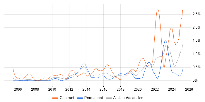 Job vacancy trend for Single Sign-On in Cheshire Job vacancy trend for Single Sign-On in Cheshire
