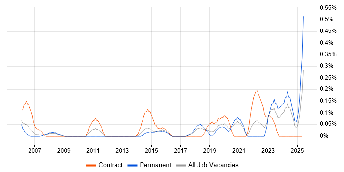 Job vacancy trend for Site Engineer in Cheshire Job vacancy trend for Site Engineer in Cheshire