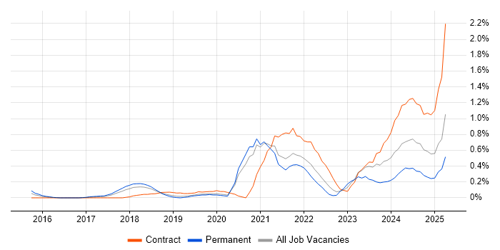 Job vacancy trend for Site Reliability Engineering in Cheshire Job vacancy trend for Site Reliability Engineering in Cheshire
