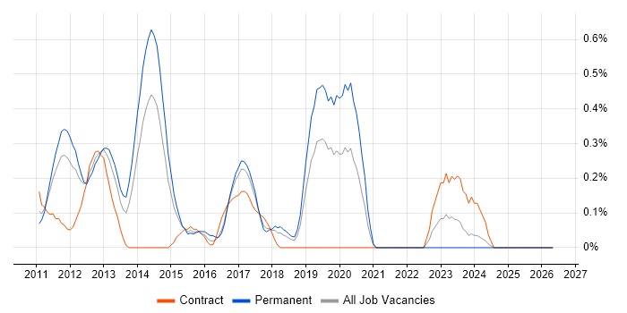 Sitecore CMS job vacancy trend in Cheshire