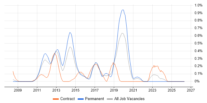 Sitecore job vacancy trend in Cheshire