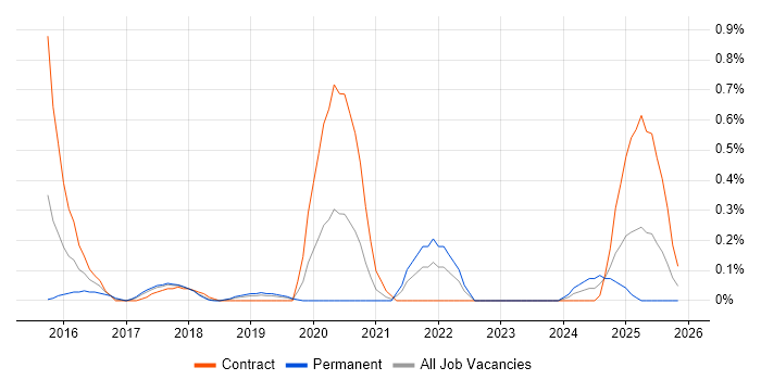 Situational Awareness job vacancy trend in Cheshire