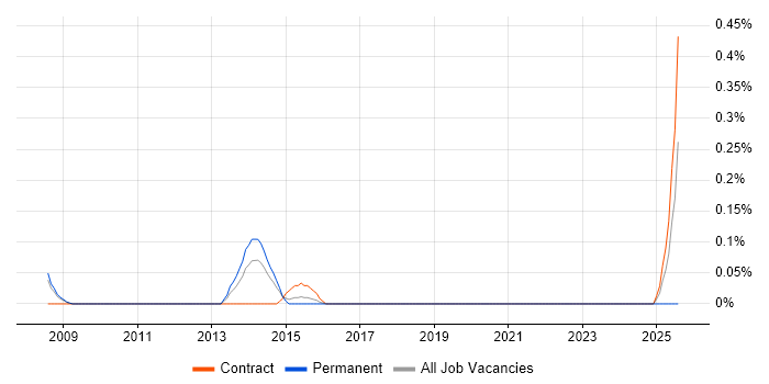 Job vacancy trend for Six Sigma Consultant in Cheshire