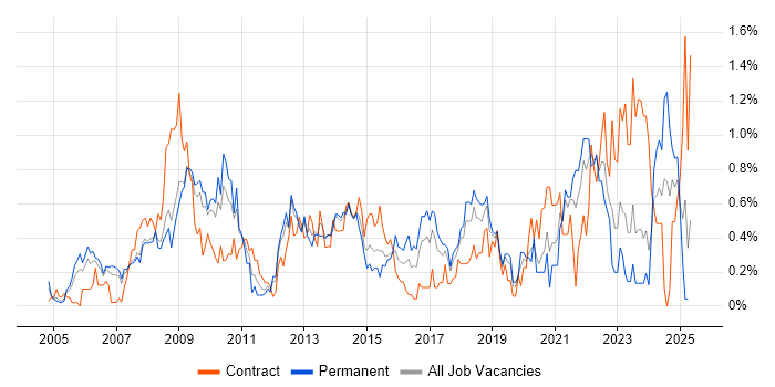Job vacancy trend for Six Sigma in Cheshire