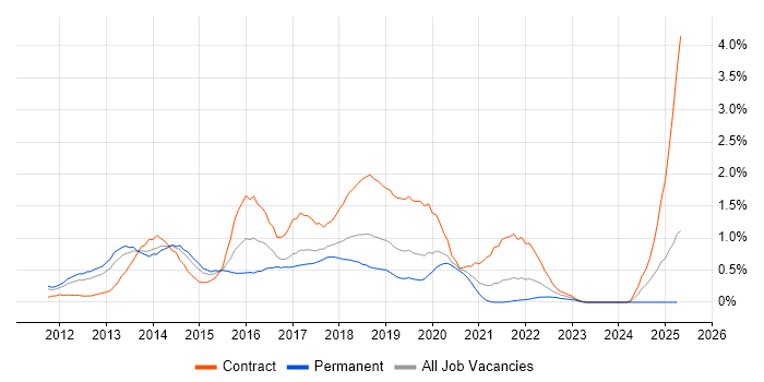Job vacancy trend for Skype for Business in Cheshire Job vacancy trend for Skype for Business in Cheshire