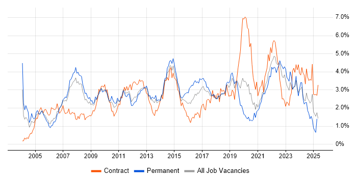 Job vacancy trend for SLA in Cheshire