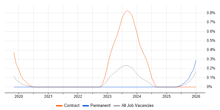 Smart Manufacturing job vacancy trend in Cheshire