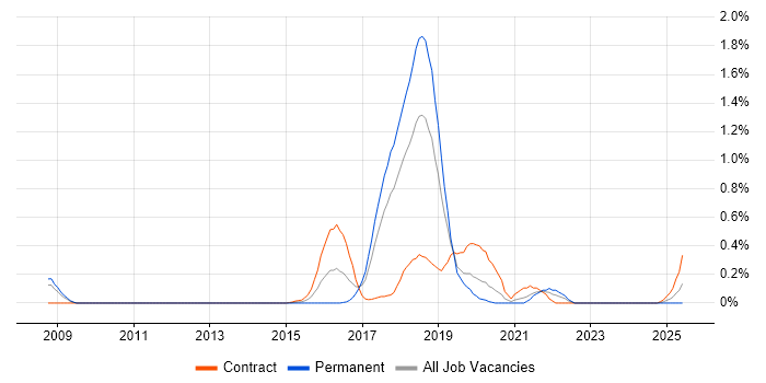 Job vacancy trend for Smart Meter in Cheshire Job vacancy trend for Smart Meter in Cheshire