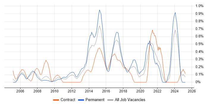 Job vacancy trend for Smartphone in Cheshire Job vacancy trend for Smartphone in Cheshire