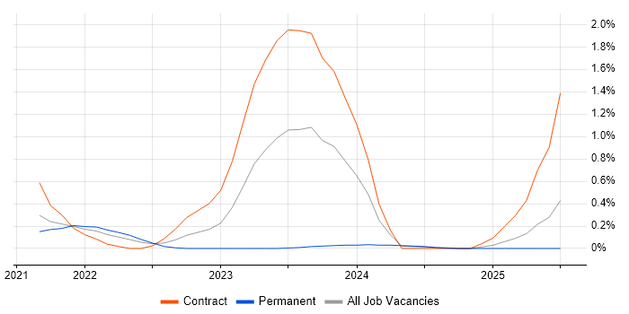 Job vacancy trend for Smartsheet in Cheshire Job vacancy trend for Smartsheet in Cheshire