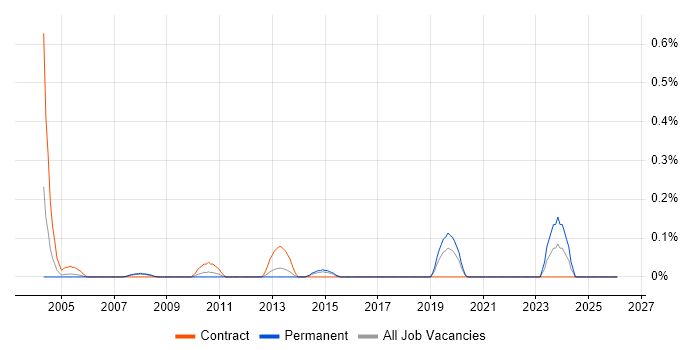 Smoke Testing job vacancy trend in Cheshire