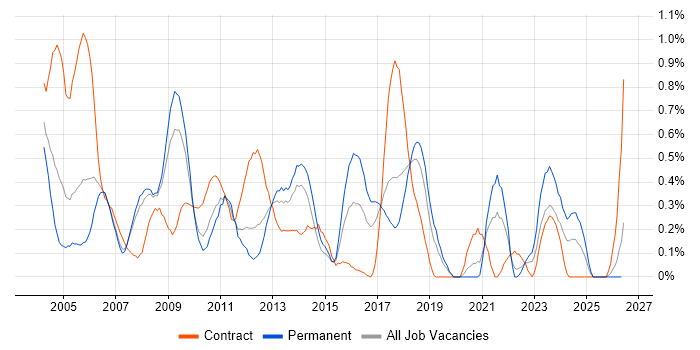 SMS job vacancy trend in Cheshire