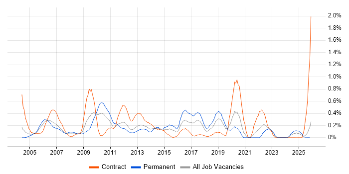 SNMP job vacancy trend in Cheshire