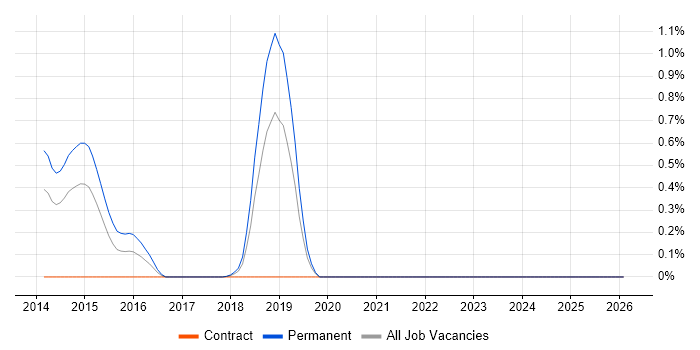 Snort job vacancy trend in Cheshire