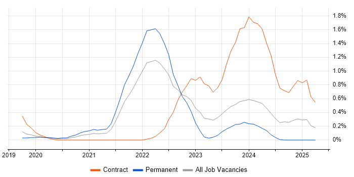 Job vacancy trend for Snowflake in Cheshire