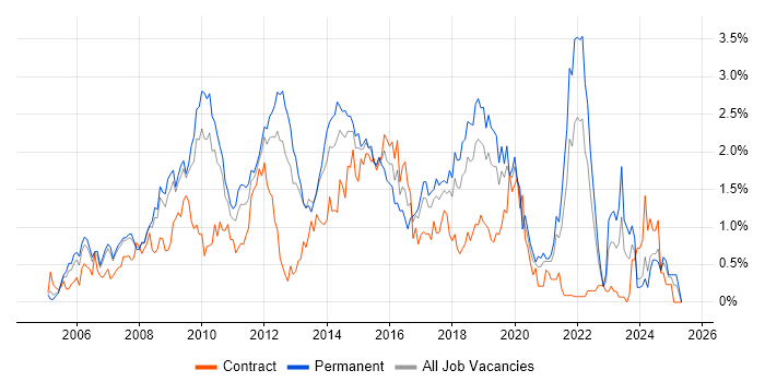 Job vacancy trend for SOA in Cheshire Job vacancy trend for SOA in Cheshire