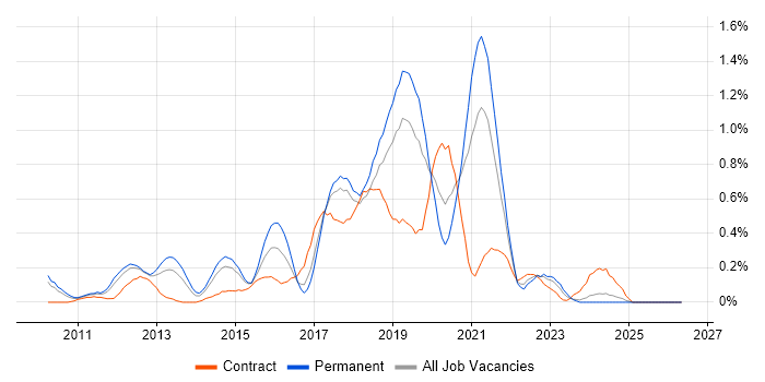 SoapUI job vacancy trend in Cheshire