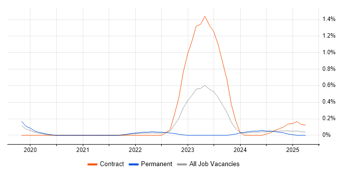 Job vacancy trend for SOAR in Cheshire