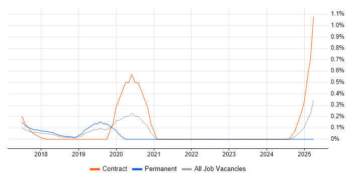 Job vacancy trend for SOAtest in Cheshire Job vacancy trend for SOAtest in Cheshire