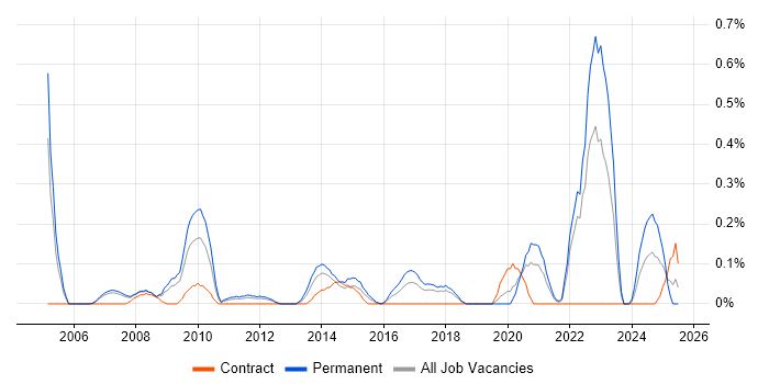 Job vacancy trend for Social Housing in Cheshire