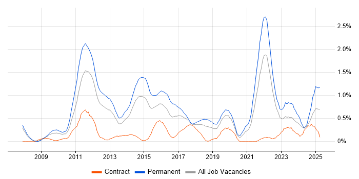 Job vacancy trend for Social Media in Cheshire Job vacancy trend for Social Media in Cheshire