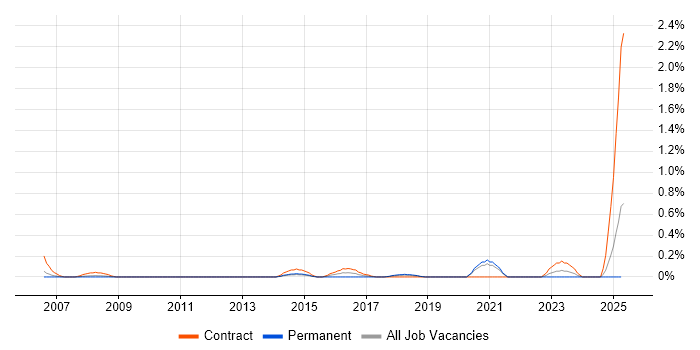 Job vacancy trend for Softphone in Cheshire Job vacancy trend for Softphone in Cheshire