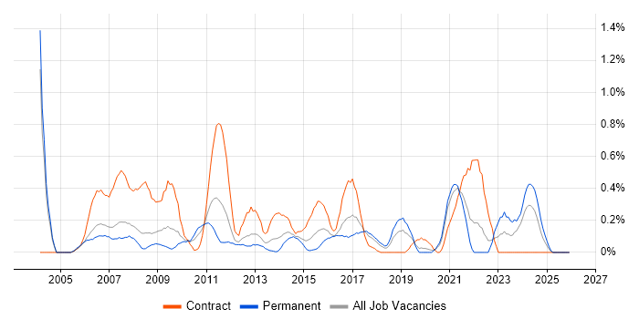 Software Asset Management job vacancy trend in Cheshire
