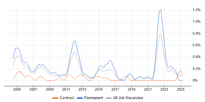 Job vacancy trend for Software Consultant in Cheshire Job vacancy trend for Software Consultant in Cheshire