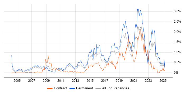 Job vacancy trend for Software Delivery in Cheshire
