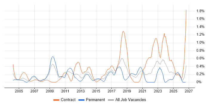 Software Deployment job vacancy trend in Cheshire
