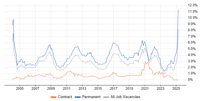 Job vacancy trend for Software Developer in Cheshire Job vacancy trend for Software Developer in Cheshire