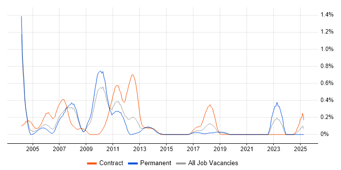 Job vacancy trend for Software Distribution in Cheshire Job vacancy trend for Software Distribution in Cheshire