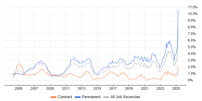 Job vacancy trend for Software Engineer in Cheshire