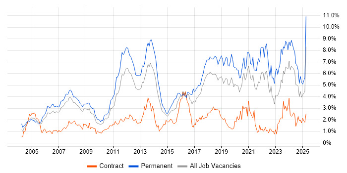 Job vacancy trend for Software Engineering in Cheshire Job vacancy trend for Software Engineering in Cheshire