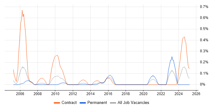 Job vacancy trend for Software License Management in Cheshire Job vacancy trend for Software License Management in Cheshire