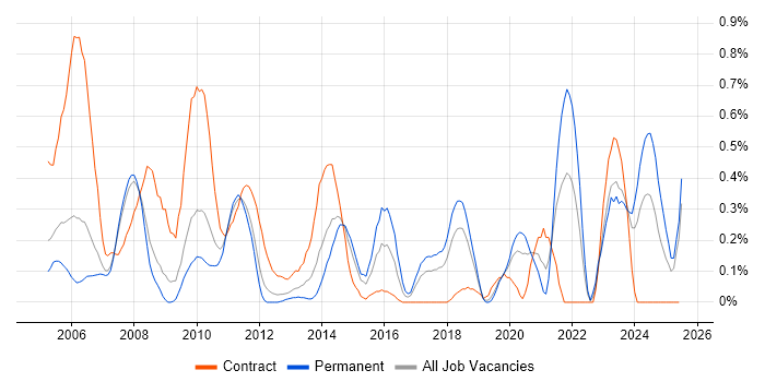 Job vacancy trend for Software Licensing in Cheshire