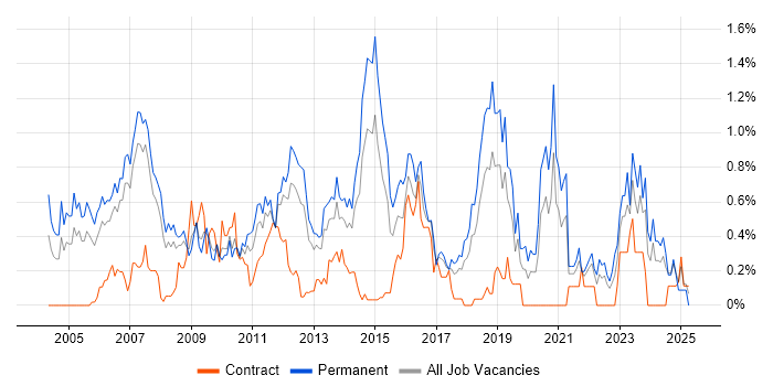 Job vacancy trend for Software Manager in Cheshire Job vacancy trend for Software Manager in Cheshire