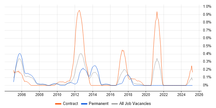 Job vacancy trend for Software Packaging in Cheshire