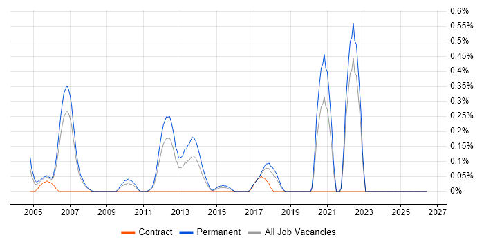Software Quality Assurance job vacancy trend in Cheshire