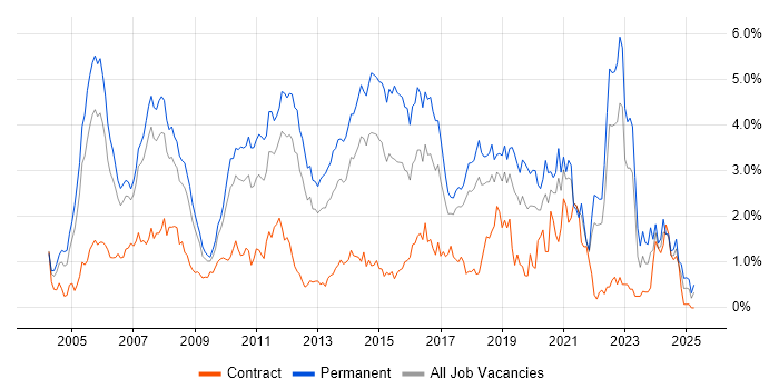 Job vacancy trend for Software Testing in Cheshire Job vacancy trend for Software Testing in Cheshire