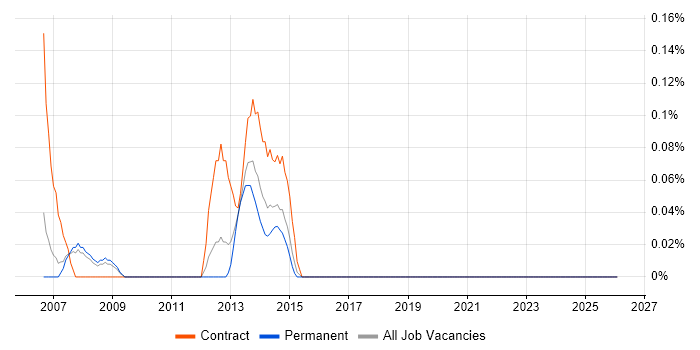 Solaris Engineer job vacancy trend in Cheshire