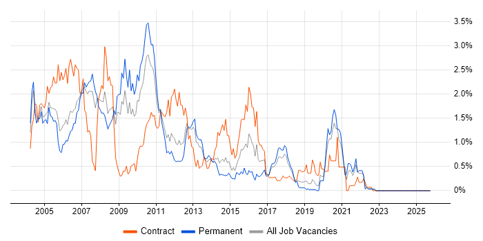 Solaris job vacancy trend in Cheshire